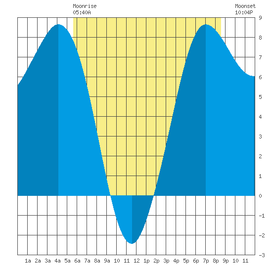 Marrowstone Island tide chart for Wednesday, May 8, 2024