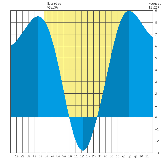 Marrowstone Island tide chart for Thursday, May 9, 2024