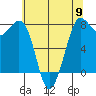 Marrowstone Island tide chart for Thursday, May 9, 2024