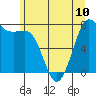 Marrowstone Island tide chart for Monday, June 10, 2024