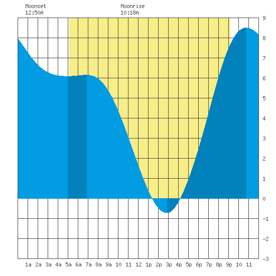 Marrowstone Island tide chart for Tuesday, June 11, 2024