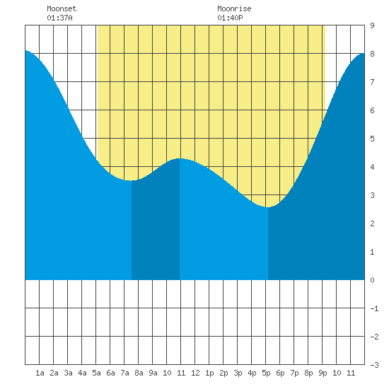 Marrowstone Island tide chart for Friday, June 14, 2024
