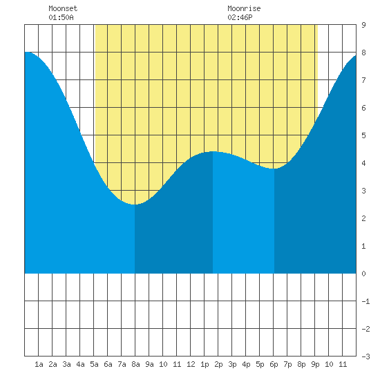 Marrowstone Island tide chart for Saturday, June 15, 2024