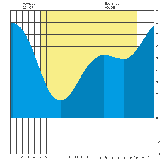 Marrowstone Island tide chart for Sunday, June 16, 2024