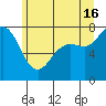 Marrowstone Island tide chart for Sunday, June 16, 2024