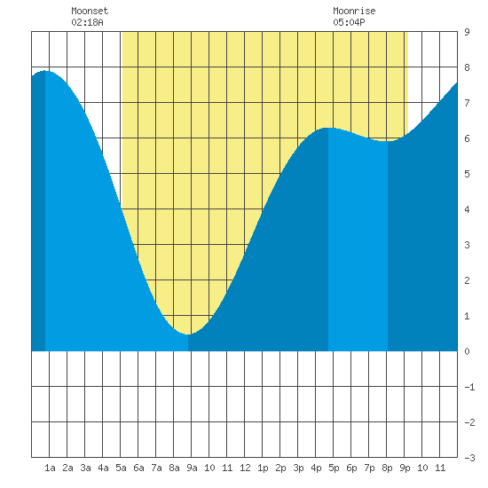 Marrowstone Island tide chart for Monday, June 17, 2024