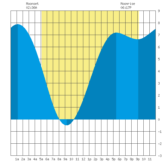 Marrowstone Island tide chart for Tuesday, June 18, 2024
