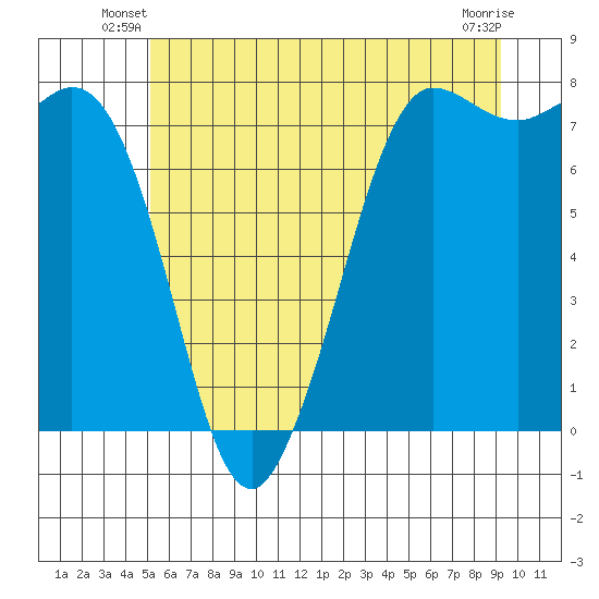 Marrowstone Island tide chart for Wednesday, June 19, 2024