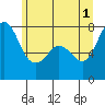 Marrowstone Island tide chart for Saturday, June 1, 2024