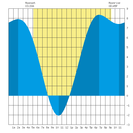 Marrowstone Island tide chart for Thursday, June 20, 2024