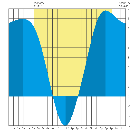 Marrowstone Island tide chart for Saturday, June 22, 2024