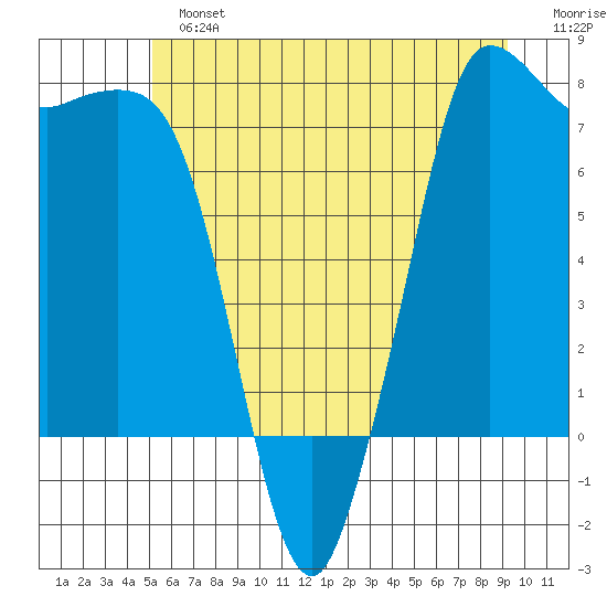 Marrowstone Island tide chart for Sunday, June 23, 2024