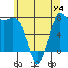 Marrowstone Island tide chart for Monday, June 24, 2024