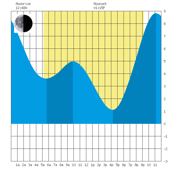 Marrowstone Island tide chart for Friday, June 28, 2024