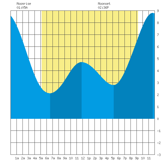 Marrowstone Island tide chart for Saturday, June 29, 2024