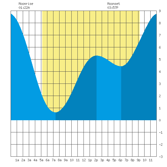 Marrowstone Island tide chart for Sunday, June 30, 2024