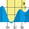 Marrowstone Island tide chart for Monday, June 3, 2024