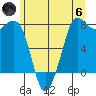 Marrowstone Island tide chart for Thursday, June 6, 2024