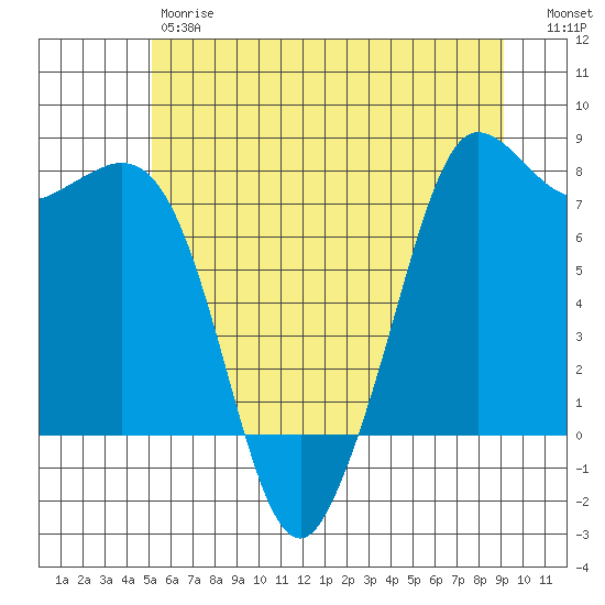 Marrowstone Island tide chart for Friday, June 7, 2024