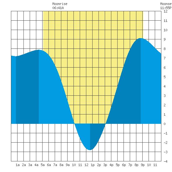 Marrowstone Island tide chart for Saturday, June 8, 2024