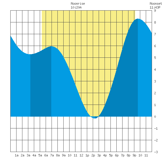 Marrowstone Island tide chart for Wednesday, July 10, 2024