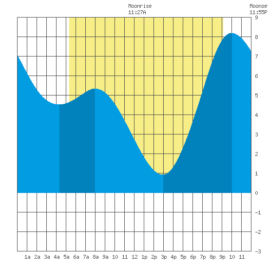 Marrowstone Island tide chart for Thursday, July 11, 2024