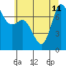 Marrowstone Island tide chart for Thursday, July 11, 2024