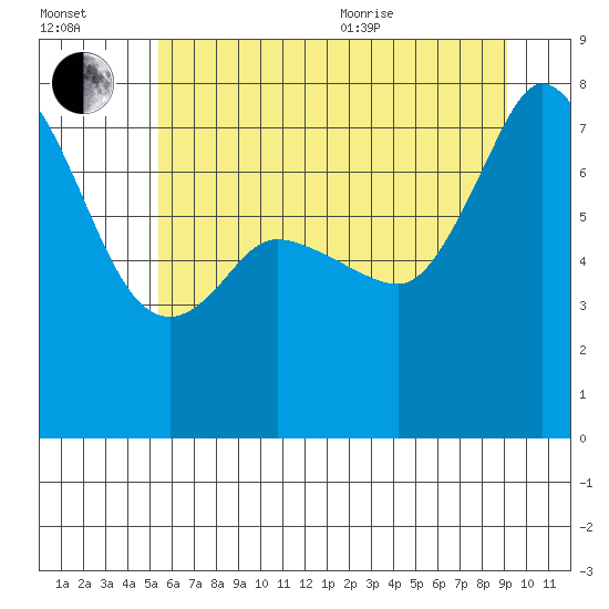 Marrowstone Island tide chart for Saturday, July 13, 2024