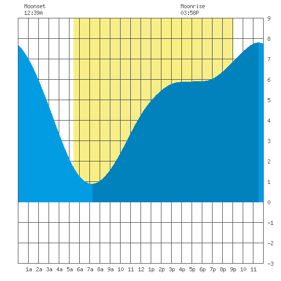 Marrowstone Island tide chart for Monday, July 15, 2024