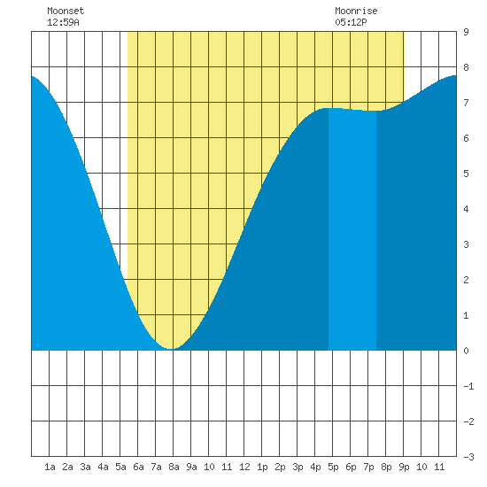 Marrowstone Island tide chart for Tuesday, July 16, 2024