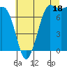 Marrowstone Island tide chart for Thursday, July 18, 2024