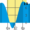 Marrowstone Island tide chart for Friday, July 19, 2024