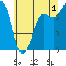 Marrowstone Island tide chart for Monday, July 1, 2024