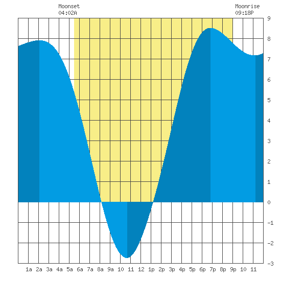 Marrowstone Island tide chart for Saturday, July 20, 2024