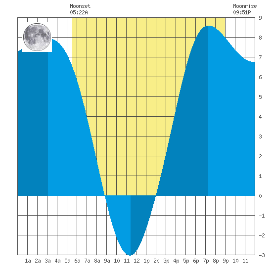Marrowstone Island tide chart for Sunday, July 21, 2024