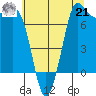 Marrowstone Island tide chart for Sunday, July 21, 2024