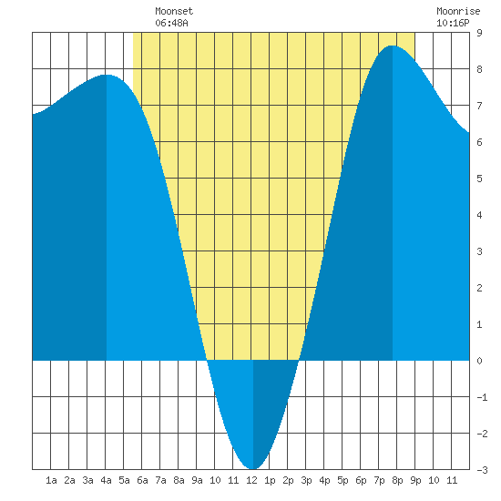 Marrowstone Island tide chart for Monday, July 22, 2024