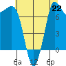 Marrowstone Island tide chart for Monday, July 22, 2024