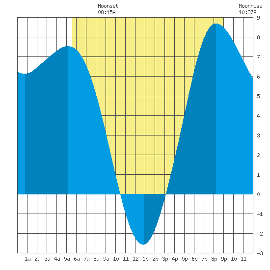 Marrowstone Island tide chart for Tuesday, July 23, 2024