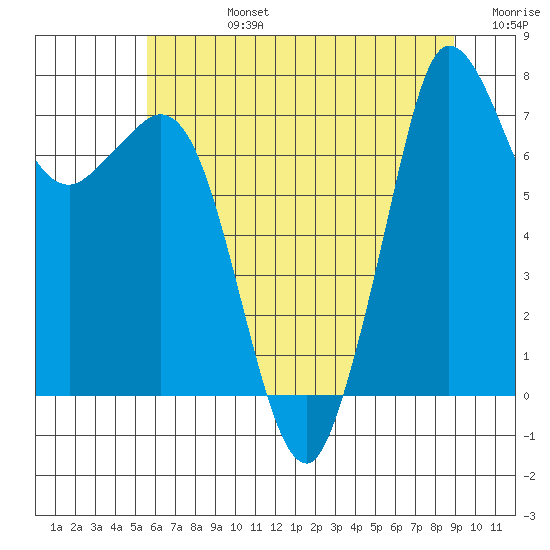 Marrowstone Island tide chart for Wednesday, July 24, 2024
