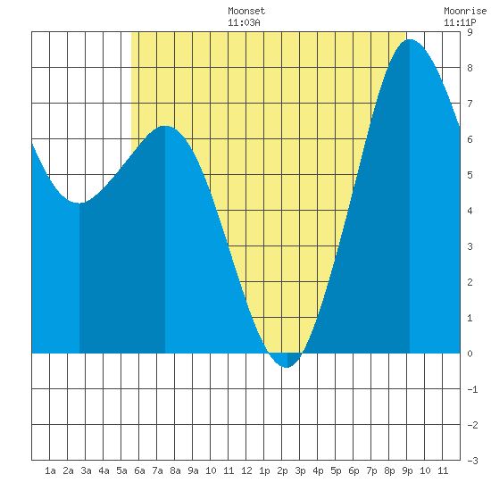 Marrowstone Island tide chart for Thursday, July 25, 2024