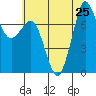 Marrowstone Island tide chart for Thursday, July 25, 2024