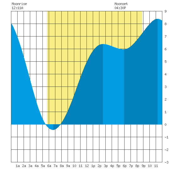 Marrowstone Island tide chart for Monday, July 29, 2024