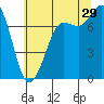 Marrowstone Island tide chart for Monday, July 29, 2024