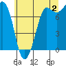 Marrowstone Island tide chart for Tuesday, July 2, 2024