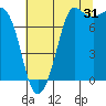 Marrowstone Island tide chart for Wednesday, July 31, 2024