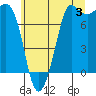 Marrowstone Island tide chart for Wednesday, July 3, 2024