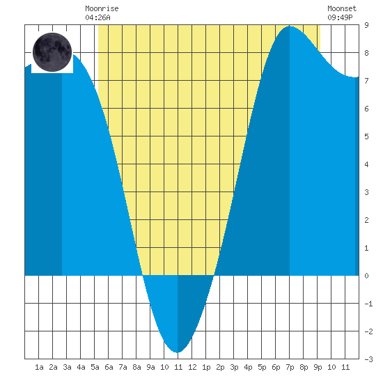 Marrowstone Island tide chart for Friday, July 5, 2024