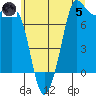 Marrowstone Island tide chart for Friday, July 5, 2024