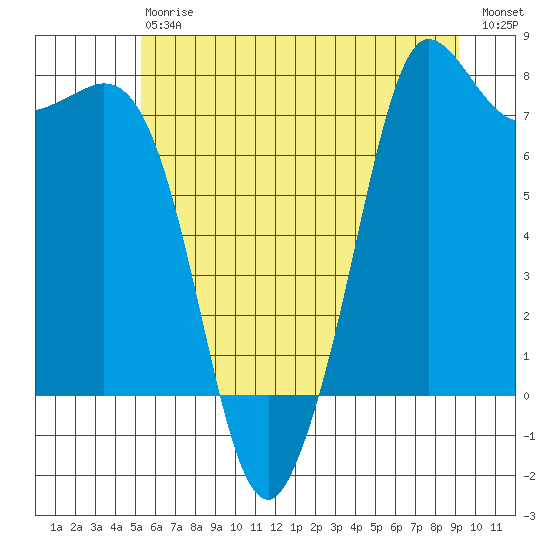 Marrowstone Island tide chart for Saturday, July 6, 2024